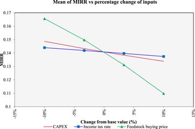 Biofuel Discount Rates and Stochastic Techno-Economic Analysis for a Prospective Pennycress (Thlaspi arvense L.) Sustainable Aviation Fuel Supply Chain